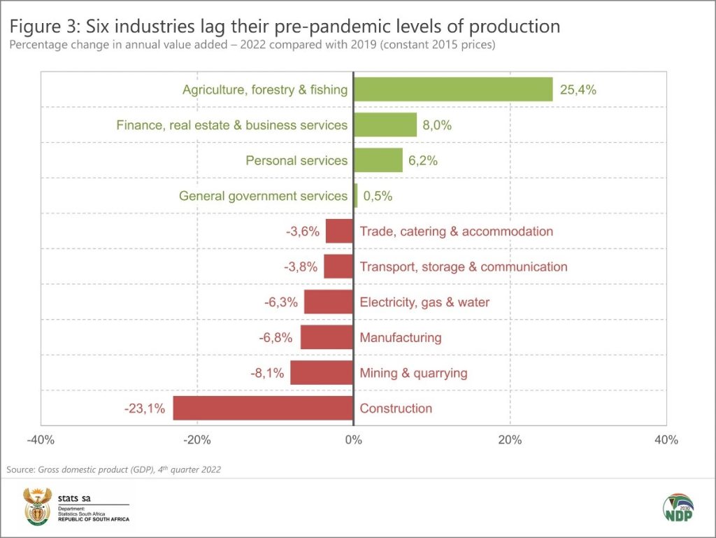 Construction-industry-growth south-africa